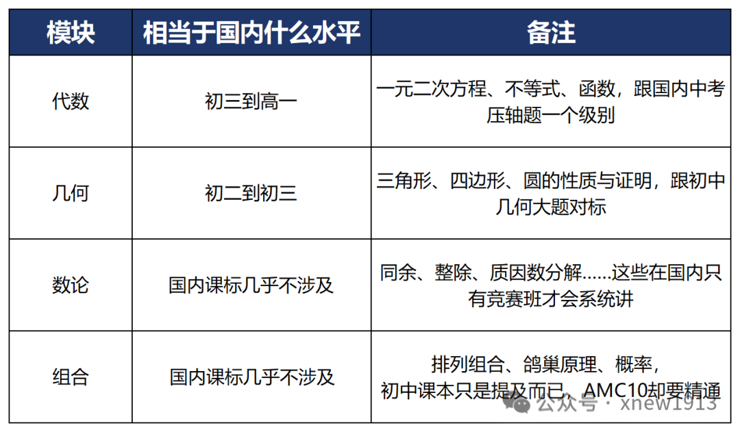 AMC10数学竞赛适合几年级学生?难度大吗? AMC10数学竞赛适合几年级学生?难度大吗?