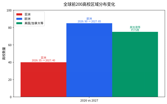 泰晤士2027排名出炉：牛津11连冠，MIT只差0.1分！清华保持亚洲最佳