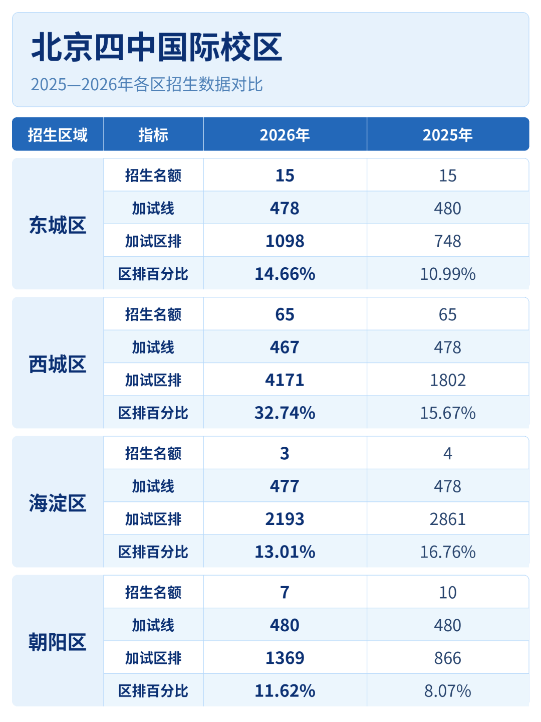 择校必看!北京公立国际部第一梯队招生画像全盘点,近两年录取门槛一次性拆解 择校必看!北京公立国际部第一梯队招生画像全盘点,近两年录取门槛一次性拆解