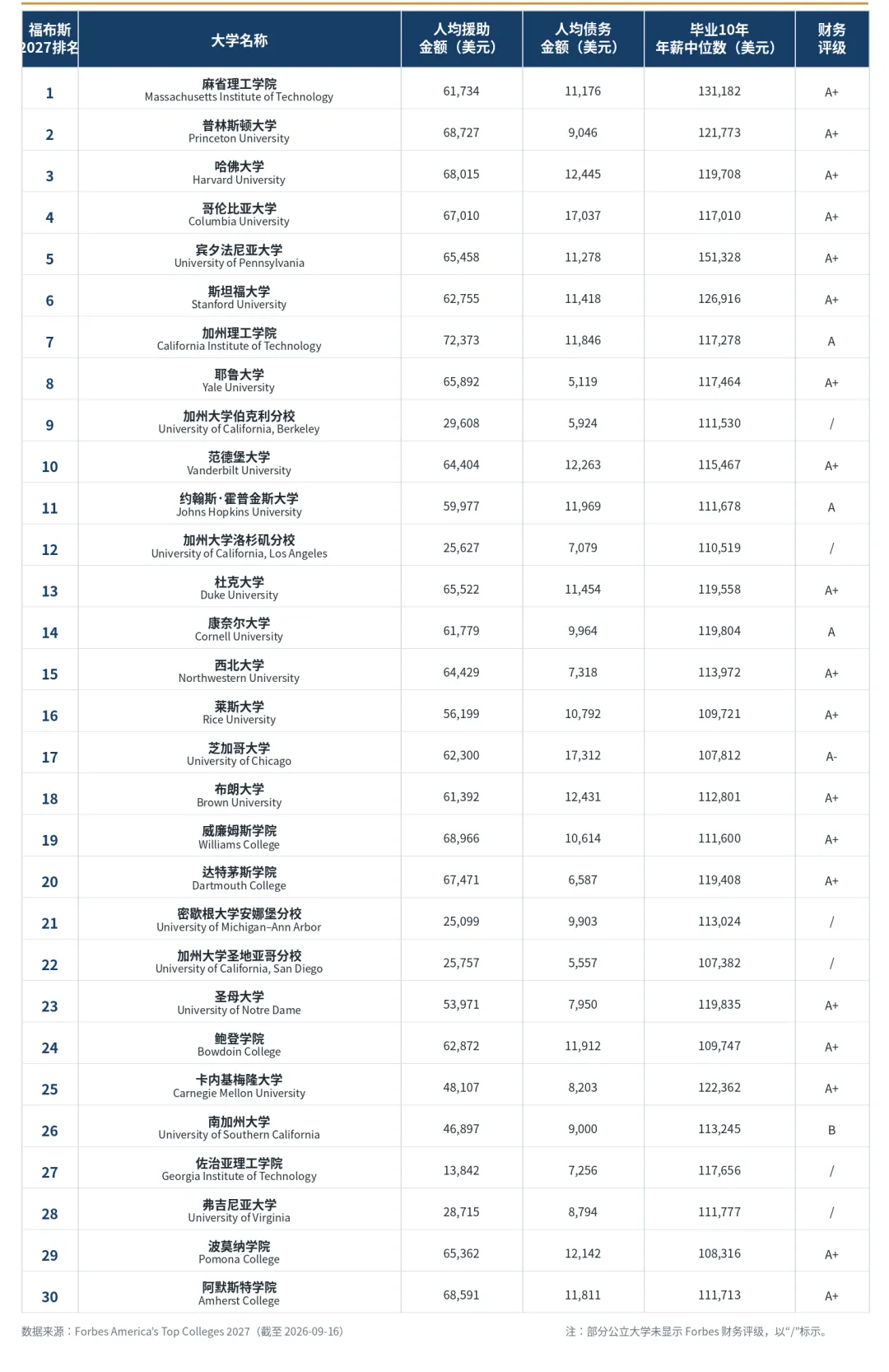 福布斯2027美国最佳大学榜单出炉!别只看名气,美本选校要看投入产出比 福布斯2027美国最佳大学榜单出炉!别只看名气,美本选校要看投入产出比
