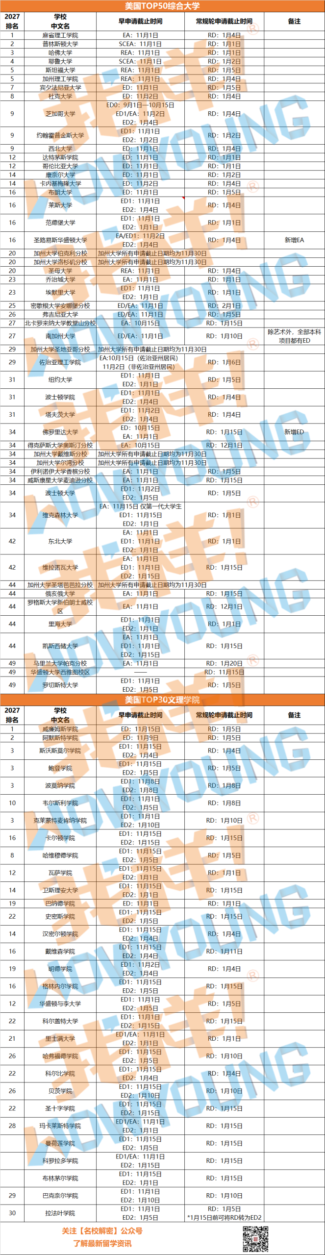 早申录取率是RD的4倍?扒完TOP30最新CDS,我们发现名校政策有这些变化! 早申录取率是RD的4倍?扒完TOP30最新CDS,我们发现名校政策有这些变化!