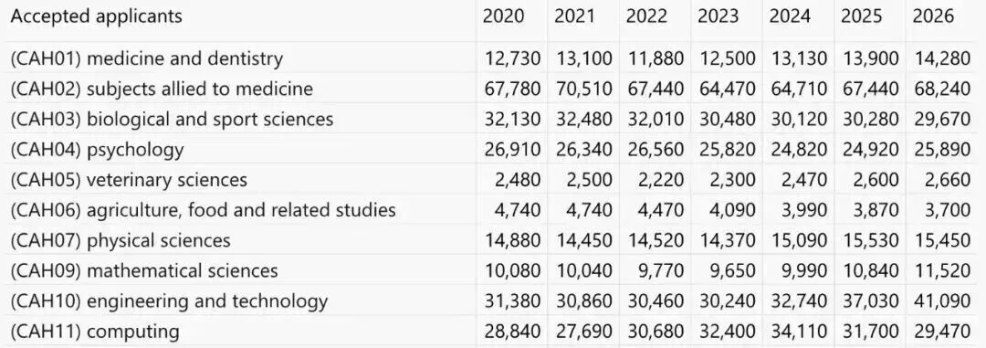 英本录取首破2万,申请人数也涨了12%,但27Fall申请者,可能没想象中轻松 英本录取首破2万,申请人数也涨了12%,但27Fall申请者,可能没想象中轻松