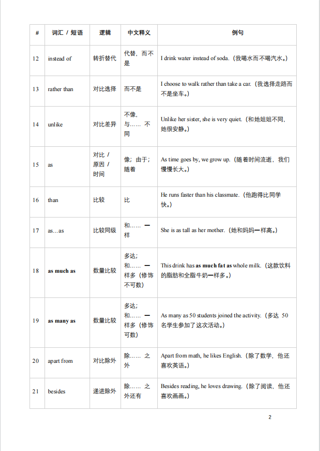 孩子作文翻来覆去只有and/but/so?小托福逻辑词这才是重点!家长速领 孩子作文翻来覆去只有and/but/so?小托福逻辑词这才是重点!家长速领