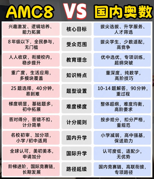 别盲目内卷!小学国际数学竞赛正确规划路径看这里! 别盲目内卷!小学国际数学竞赛正确规划路径看这里!