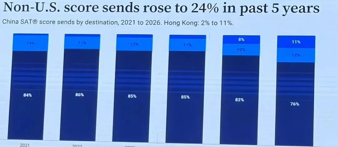 最新SAT全球考生报告出炉!揭秘中国考生标化备考新信号~