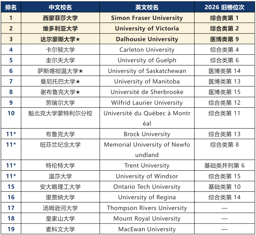 2027《麦考林》加拿大大学排名发布，排名规则大变！大、中、小型大学三类榜单竞争激烈