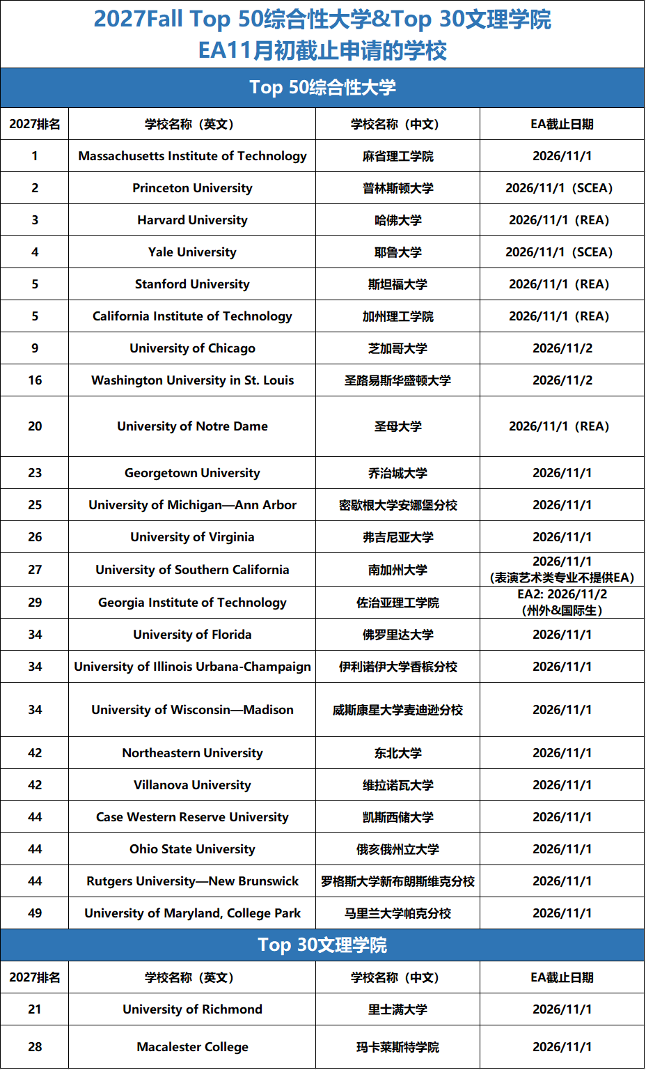 注意!11月1日大批Top 50名校早申截止!多所院校申请规则有新变化! 注意!11月1日大批Top 50名校早申截止!多所院校申请规则有新变化!