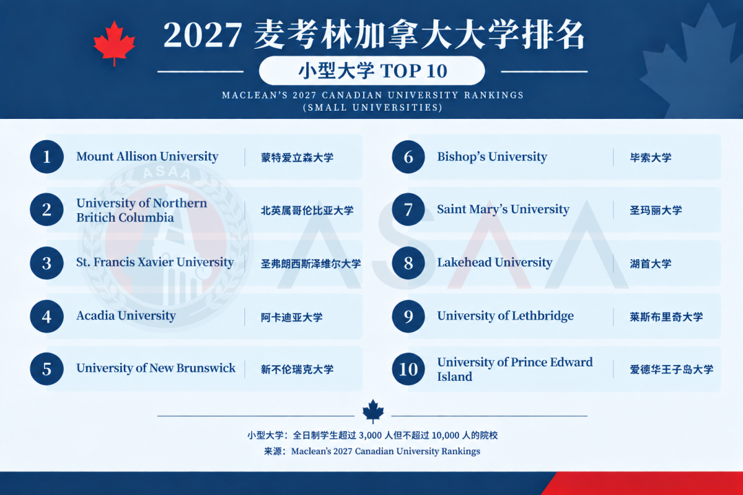 2027麦考林排名大洗牌!除了麦吉尔/多大/UBC,加拿大留学还能如何选校? 2027麦考林排名大洗牌!除了麦吉尔/多大/UBC,加拿大留学还能如何选校?