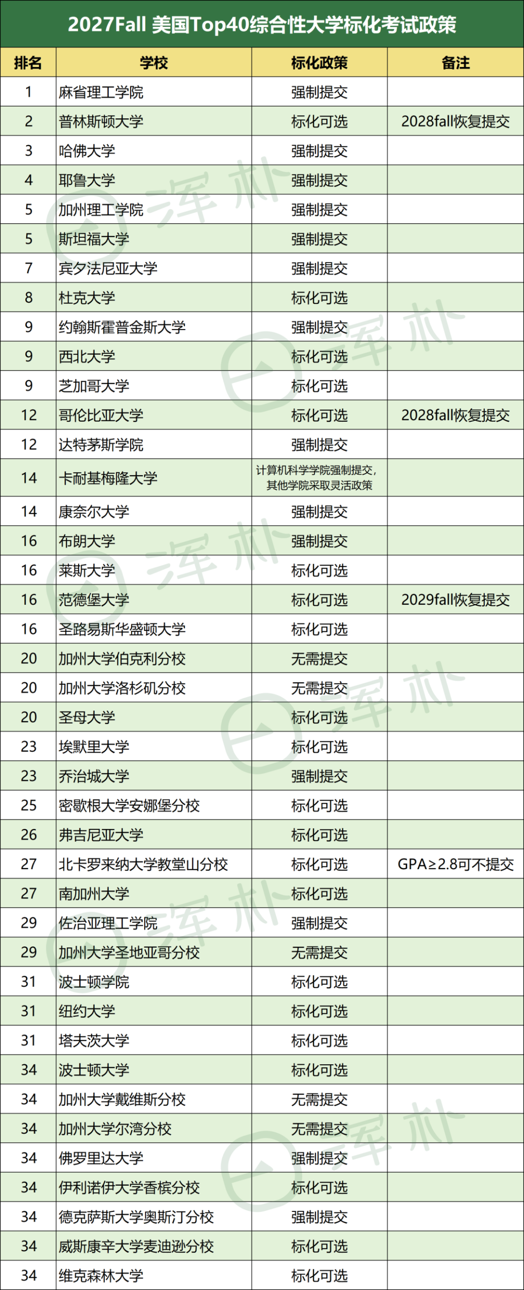 耶鲁恢复SAT/ACT强制提交!2027Fall美本标化考试政策汇总