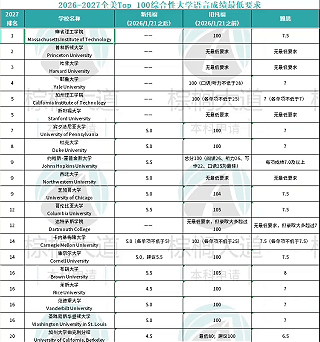 美国大学最新GPA/SAT/ACT/托福录取要求，学费/录取率/DDL汇总！速领！