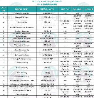 美国大学最新GPA/SAT/ACT/托福录取要求，学费/录取率/DDL汇总！速领！