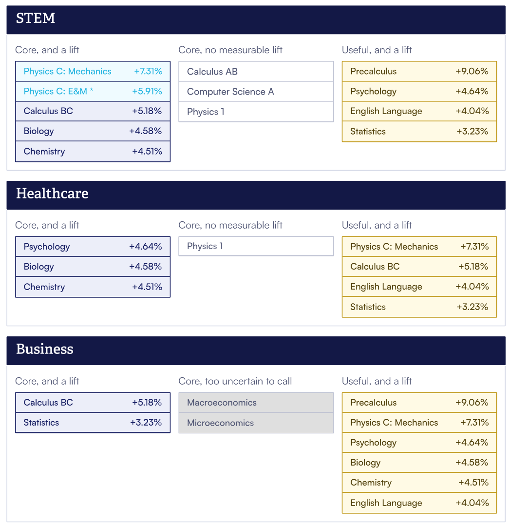 2026最新AP选课报告出炉!这6门AP更有录取优势?热门课程竟没上榜! 2026最新AP选课报告出炉!这6门AP更有录取优势?热门课程竟没上榜!