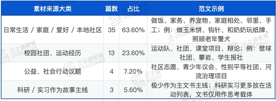 打扑克、烙馅饼、去种地,这届全美Top 10录取者的文书,一个比一个路子野… 打扑克、烙馅饼、去种地,这届全美Top 10录取者的文书,一个比一个路子野…
