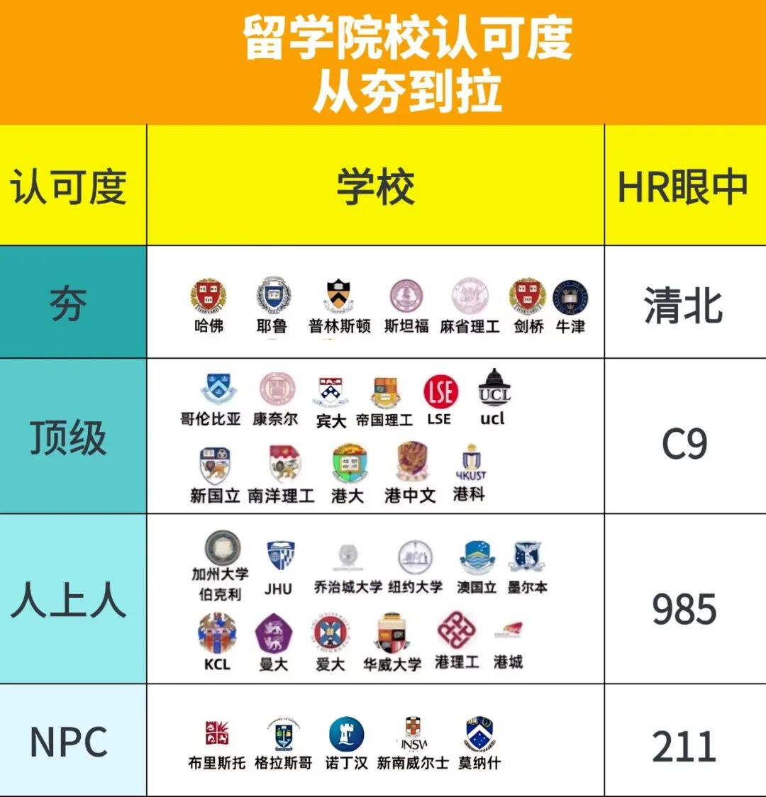破防了!最新全球留学“含金量”鄙视链曝光,这些院校竟然在最底层......