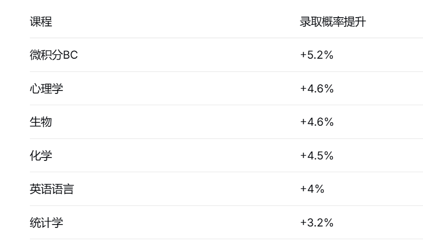 AP课程怎么选?这6门课,招生官真的会多看你一眼!