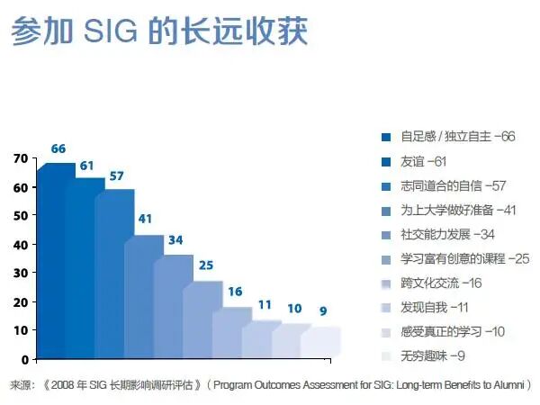 SIG天才营:让杰出人才脱颖而出的资优生项目