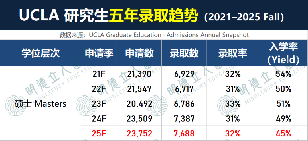 UCLA公开140+专业「5年研究生录取率」!CS最卷、工程最猛! UCLA公开140+专业「5年研究生录取率」!CS最卷、工程最猛!