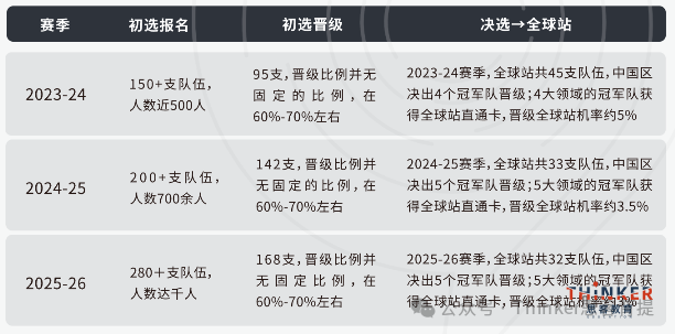 26-27赛季康莱德竞赛报名中,热门冲奖课题组队中,名额不多