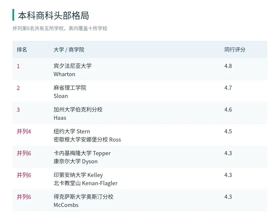 2027 U.S. News美本商科排名:沃顿重回第一,哈佛耶鲁为何不在榜上?