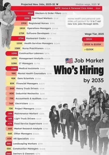 美国劳工统计局2025-2035就业预测:AI时代留学生选专业
