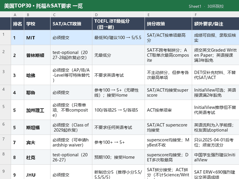 2027学术最佳美国大学爆冷！耶鲁重回Top1，公立校滑铁卢......