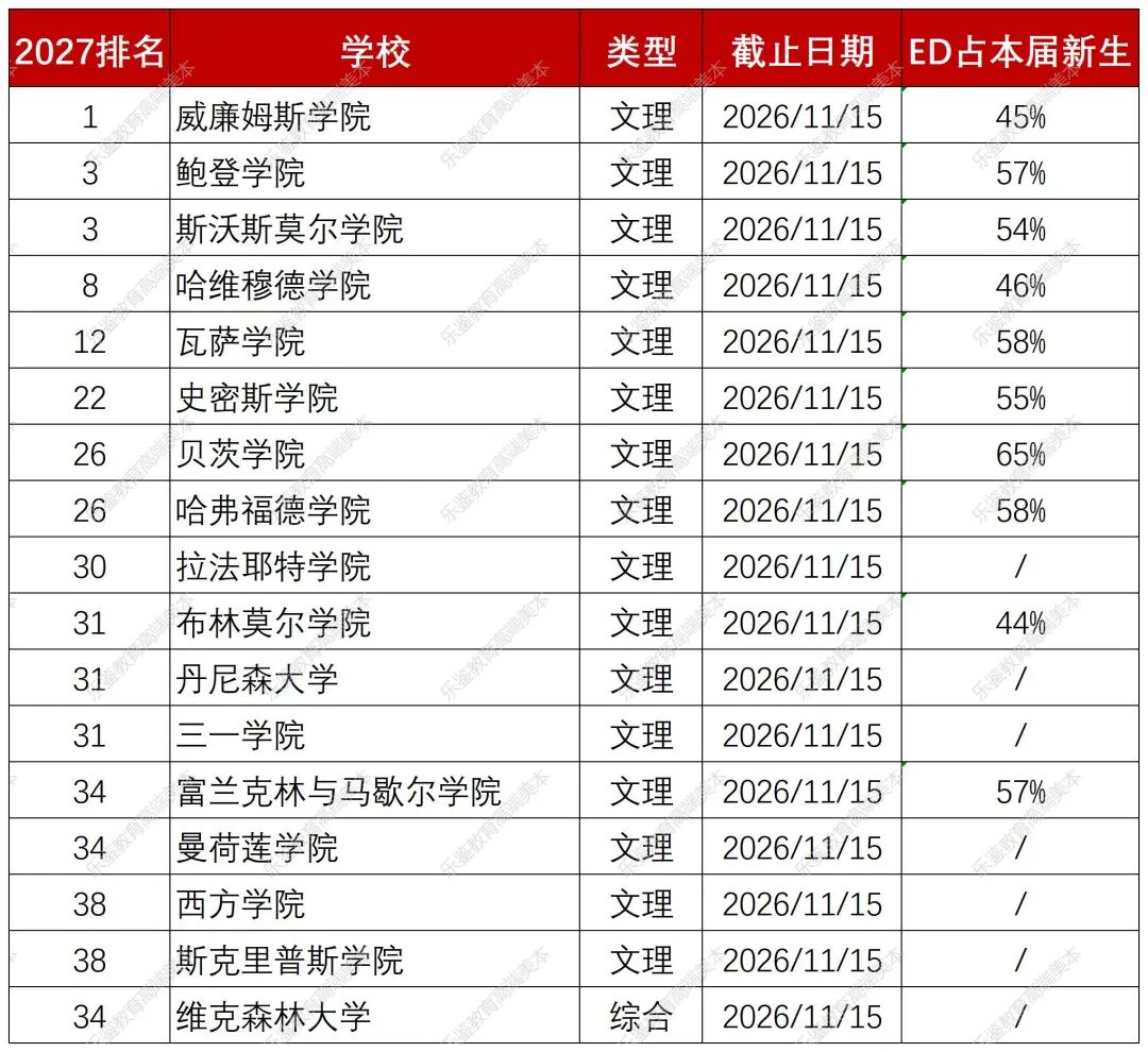 2027Fall早申进入倒计时!11月多所Top50集中截止,千万别错过Deadline 2027Fall早申进入倒计时!11月多所Top50集中截止,千万别错过Deadline