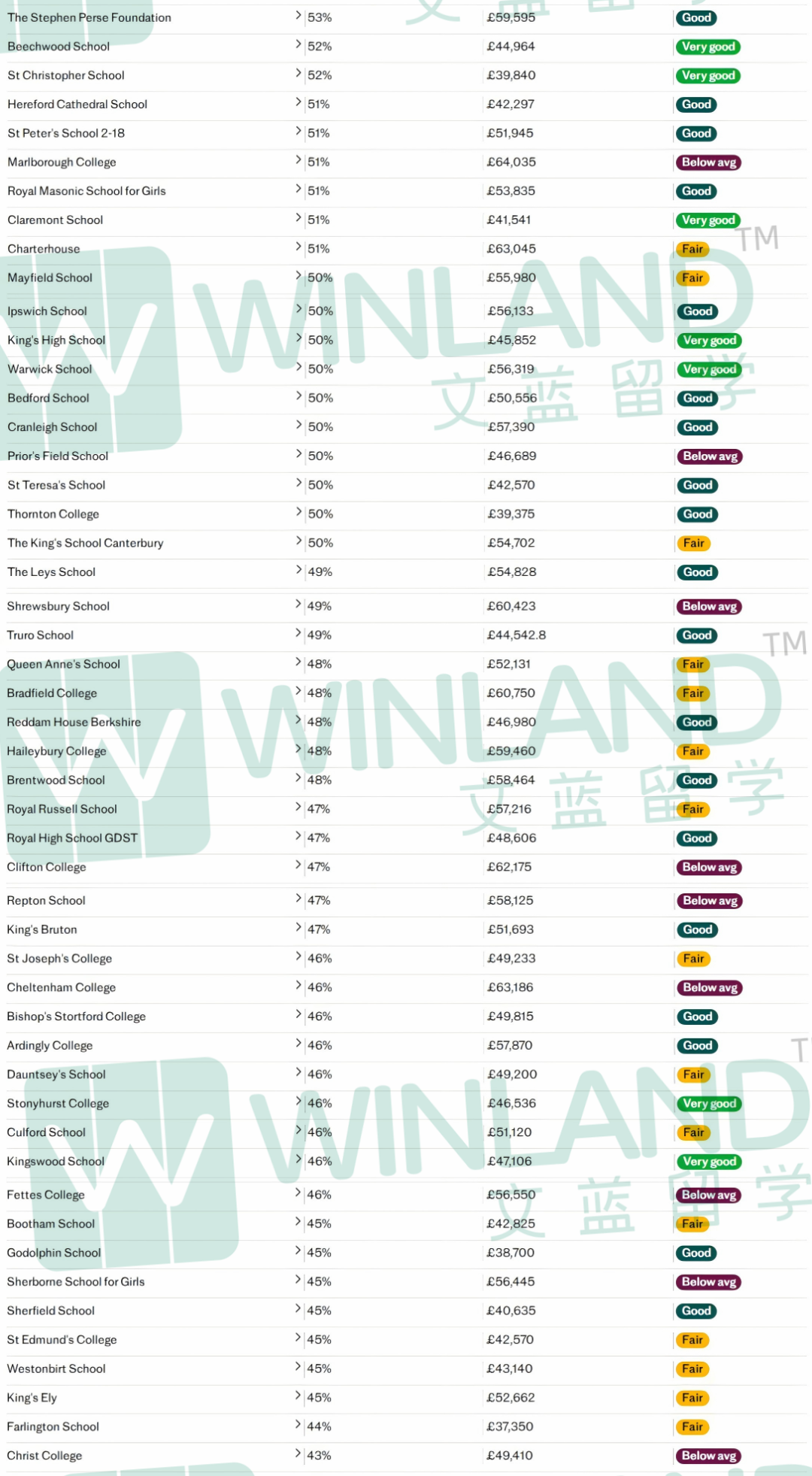 最新排名!GCSE/AL最佳私校双榜全英前10,英国私校究竟有多强?! 最新排名!GCSE/AL最佳私校双榜全英前10,英国私校究竟有多强?!