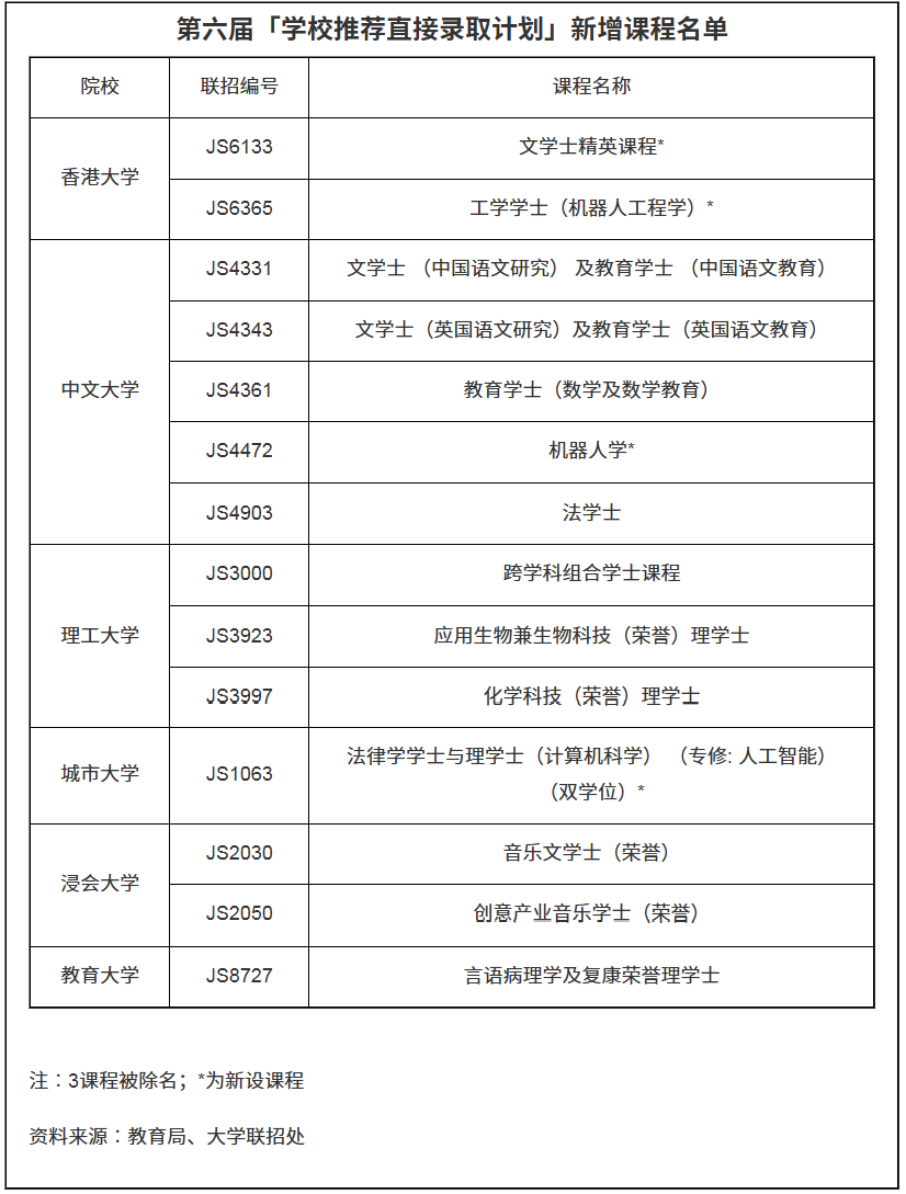 SNDAS计划丨27年参与学士课程增至316个,部分申请门槛高于JUPAS SNDAS计划丨27年参与学士课程增至316个,部分申请门槛高于JUPAS