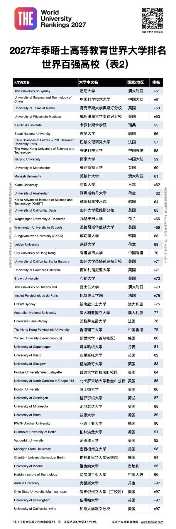2027THE TOP100排名续 2027THE TOP100排名续