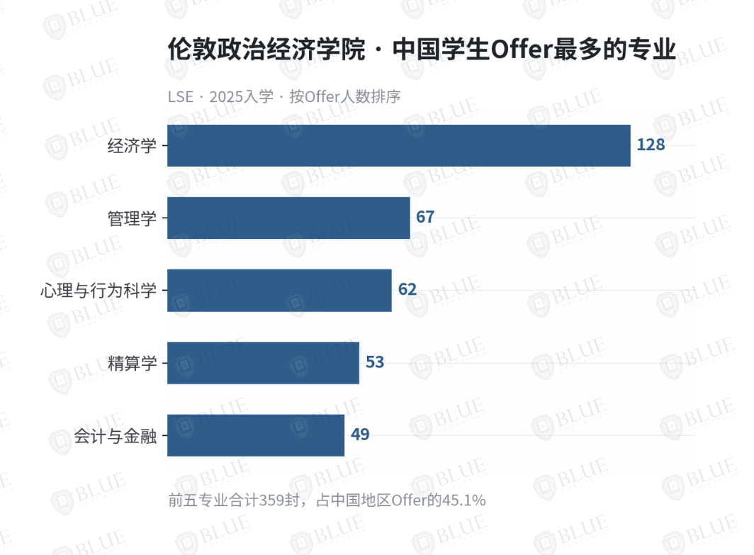 G5大学录取的中国学生,都是什么专业的? G5大学录取的中国学生,都是什么专业的?
