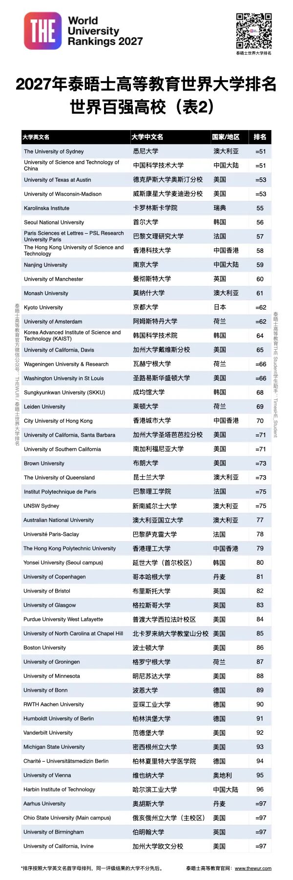 2027THE百强高校名单2 2027THE百强高校名单2