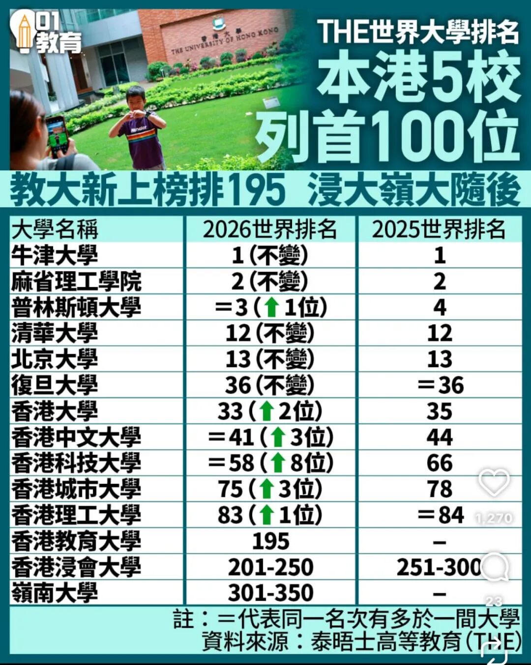 2027 THE世界大学排名发布:牛津11年蝉联榜首,亚洲高校集体崛起! 2027 THE世界大学排名发布:牛津11年蝉联榜首,亚洲高校集体崛起!