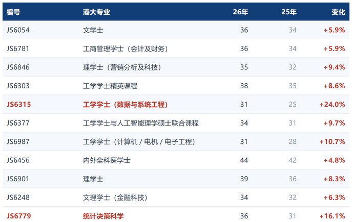 港大 2026 年 DSE 收生分数公布 哪些专业涨幅最明显? 港大 2026 年 DSE 收生分数公布 哪些专业涨幅最明显?