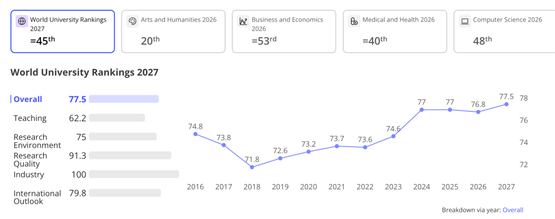 热评|2027年THE排名发布,欧洲大学真的被挤出去了吗? 热评|2027年THE排名发布,欧洲大学真的被挤出去了吗?