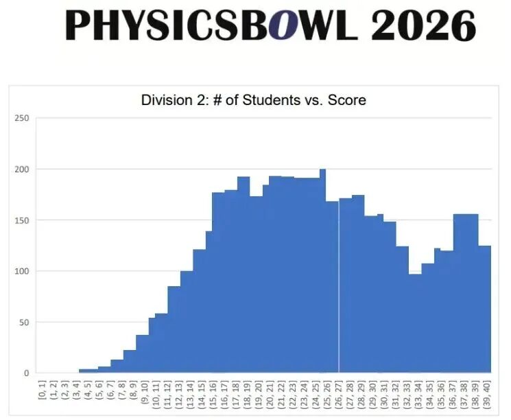 物理碗取消全球前100名 孩子冲奖到底冲什么 物理碗取消全球前100名 孩子冲奖到底冲什么