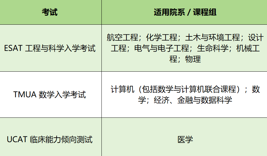 英国留学丨2027英国本科申请必读:牛津、剑桥、帝国理工入学考试汇总 英国留学丨2027英国本科申请必读:牛津、剑桥、帝国理工入学考试汇总