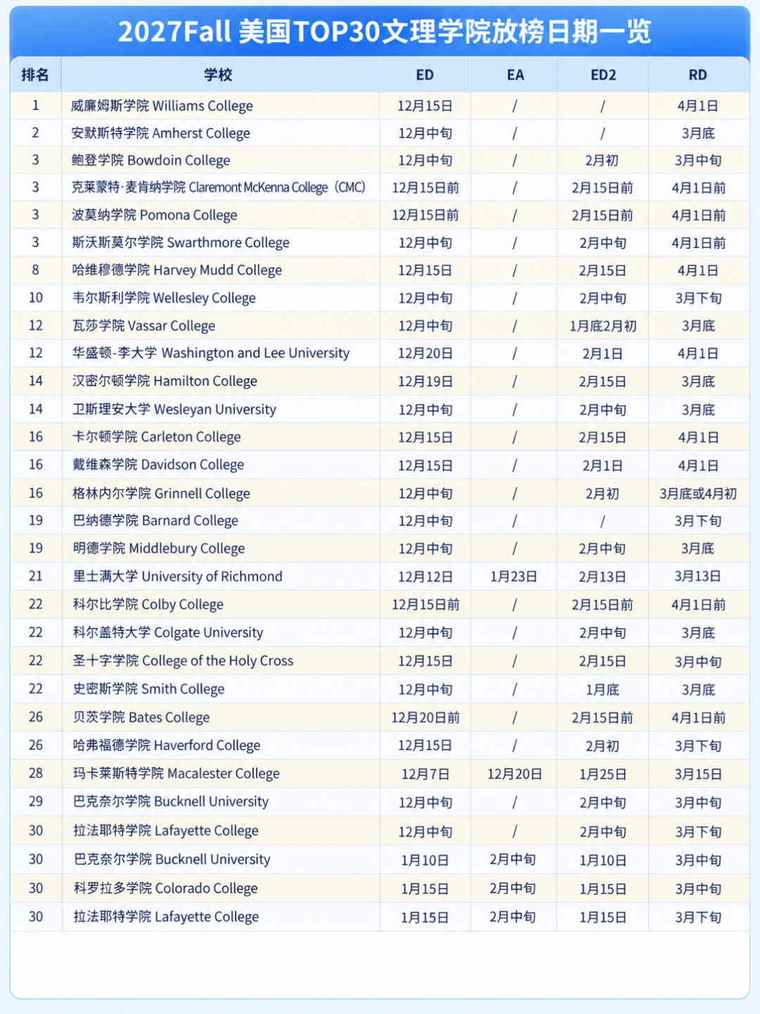 文理学院Top30放榜日期 10月15日美本首轮早申截止!斯坦福、芝大、北卡都在……