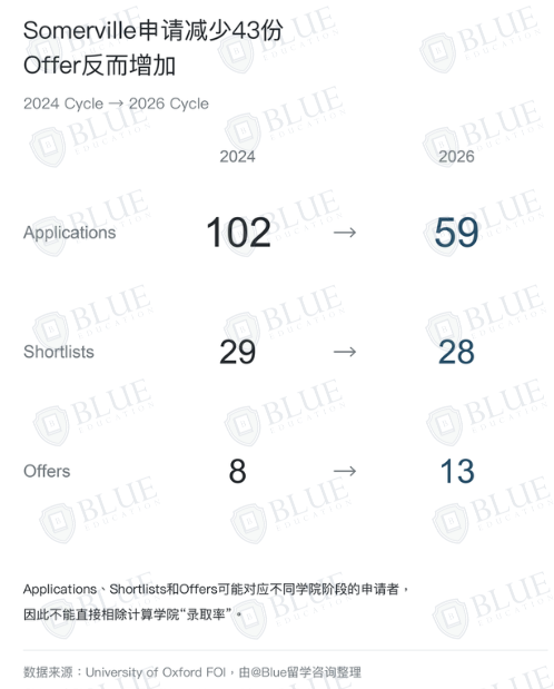 中国学生申请牛津，哪些学院最热门？