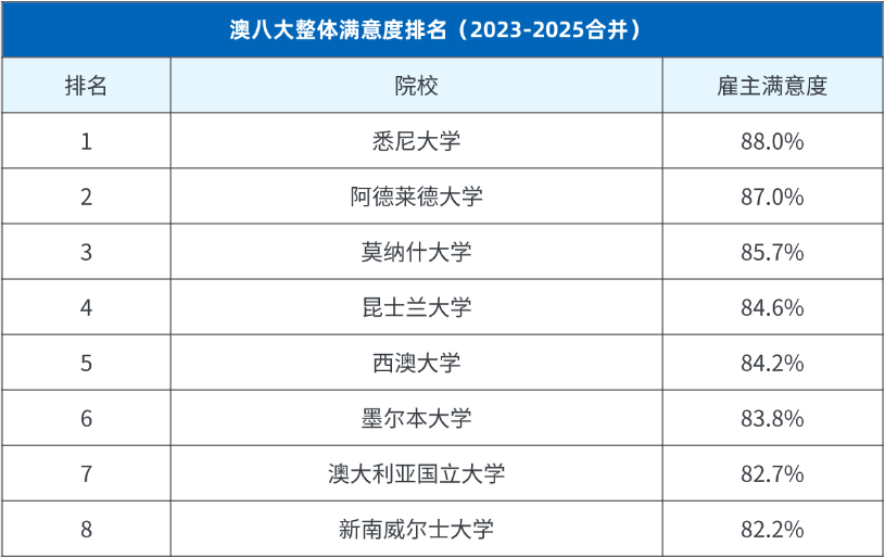 澳洲大学雇主认可度出炉,哪些大学深受雇主欢迎? 澳洲大学雇主认可度出炉,哪些大学深受雇主欢迎?