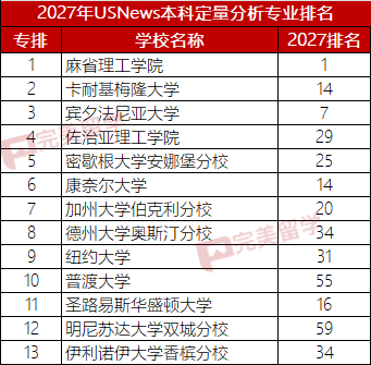 2027年USNews美国大学本科最佳商科及9个细分专业排名 2027年USNews美国大学本科最佳商科及9个细分专业排名