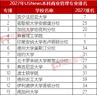 2027年USNews美国大学本科最佳商科及9个细分专业排名 2027年USNews美国大学本科最佳商科及9个细分专业排名