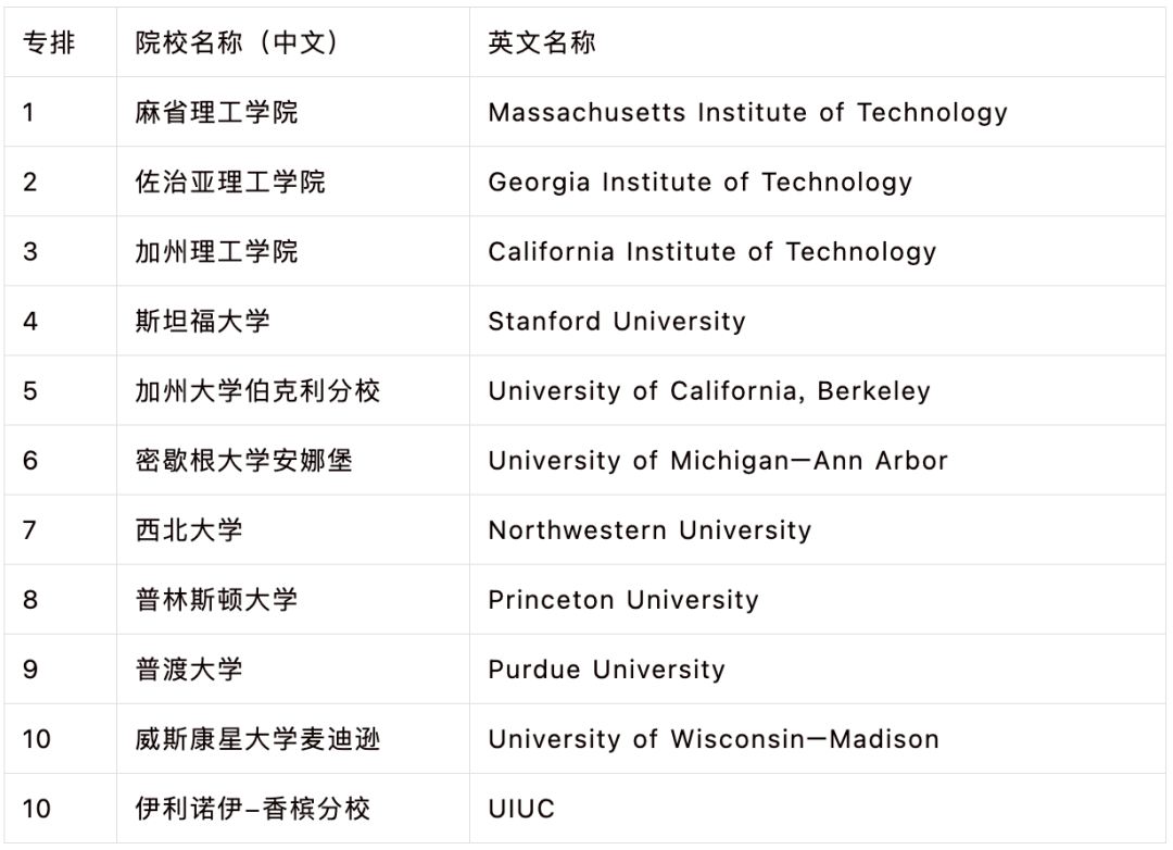 2027 U.S. News美国本科工程排名发布!MIT霸榜,佐治亚理工冲进第2! 2027 U.S. News美国本科工程排名发布!MIT霸榜,佐治亚理工冲进第2!