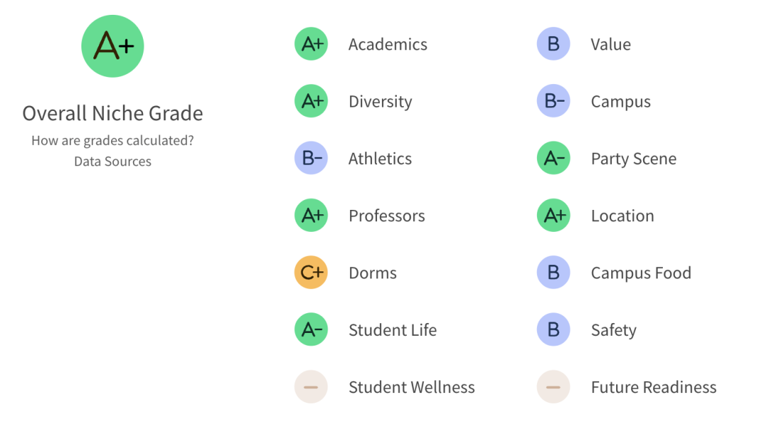 2027 Niche最佳美国大学排名：UCLA拿下公立第一，NYU跌出前50