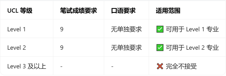 突发!UCL提高ESL语言要求!牛剑G5+港5认ESL吗? 突发!UCL提高ESL语言要求!牛剑G5+港5认ESL吗?