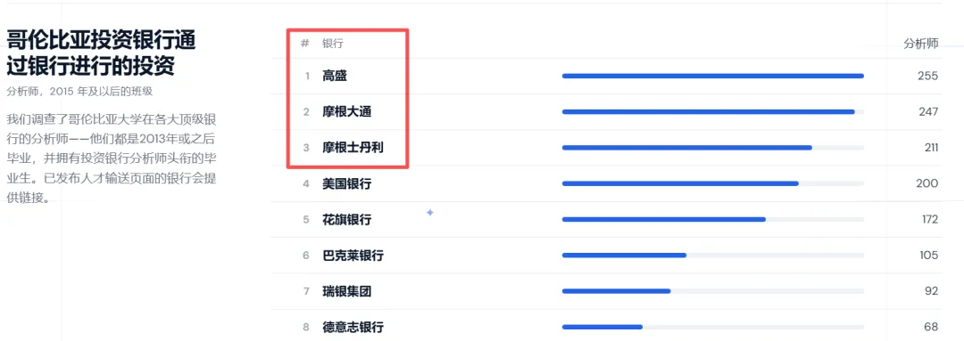 15所美国大学“杀疯”美国金融圈！11万数据炸出「金融招人目标校」，哥大“全能王”！