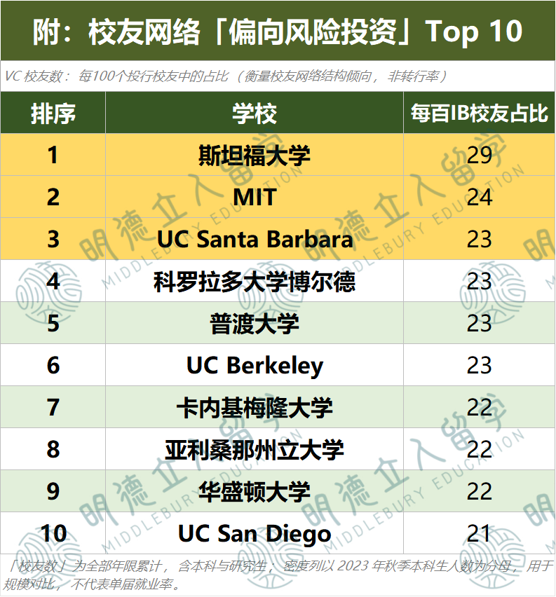 15所美国大学“杀疯”美国金融圈！11万数据炸出「金融招人目标校」，哥大“全能王”！