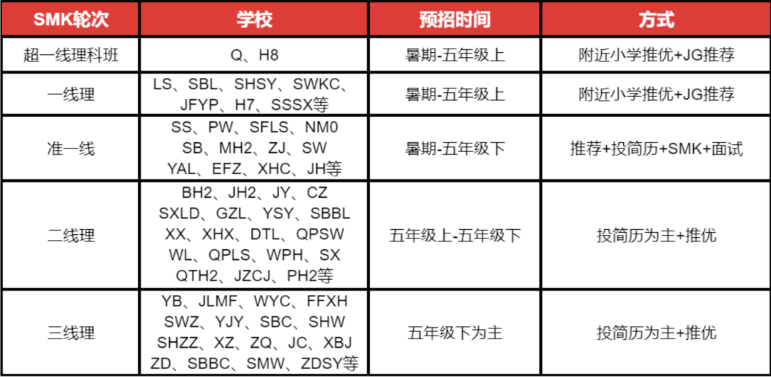 上海小升初SMK什么时候开考?五上刚开局,就已经有人考完一轮了... 上海小升初SMK什么时候开考?五上刚开局,就已经有人考完一轮了...