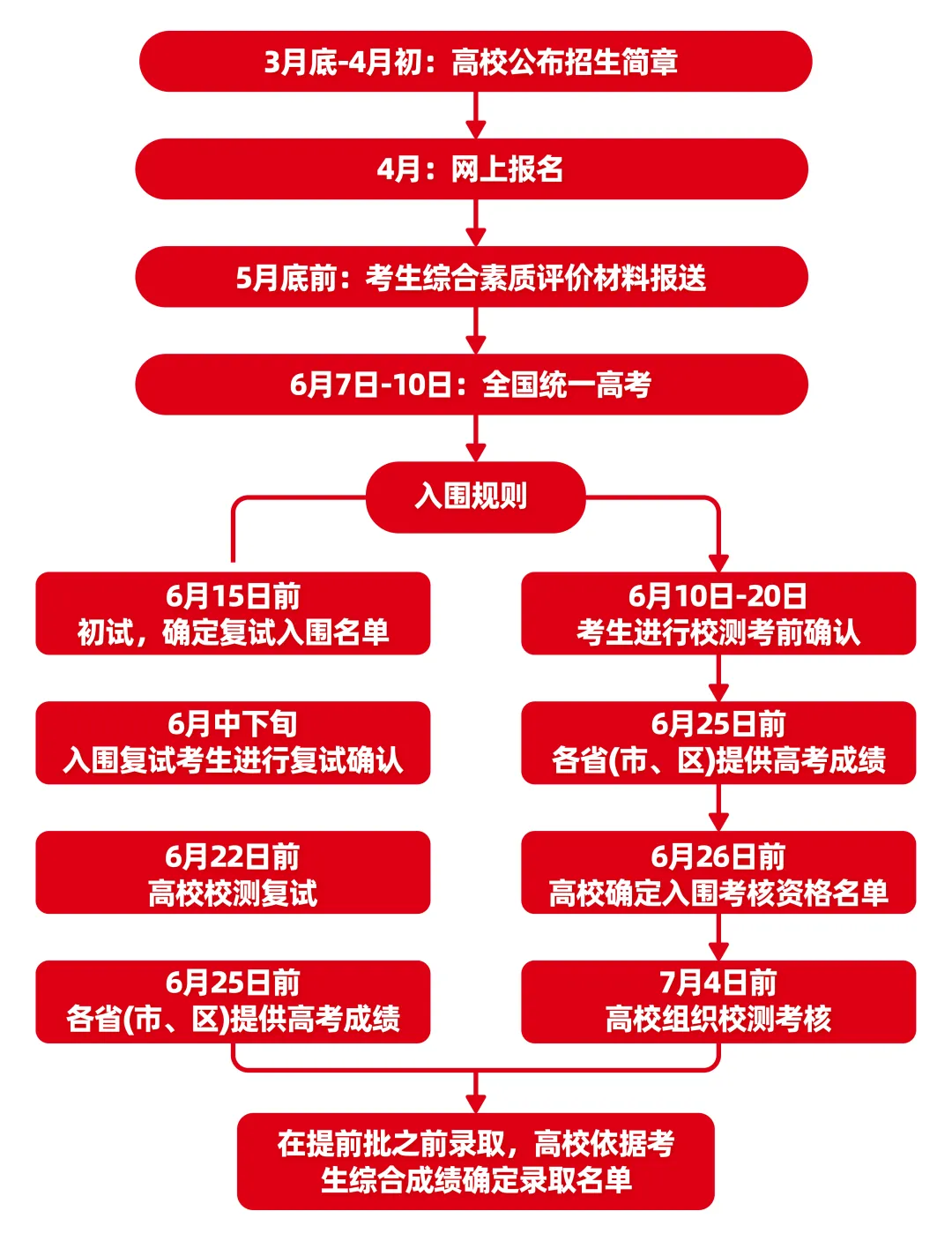 强基计划报名流程示意图