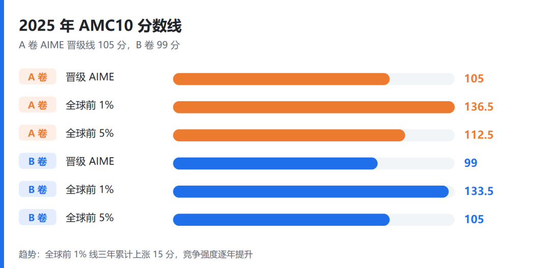 必看!AMC10考前提分攻略,机构AMC10培训助力冲1% 必看!AMC10考前提分攻略,机构AMC10培训助力冲1%