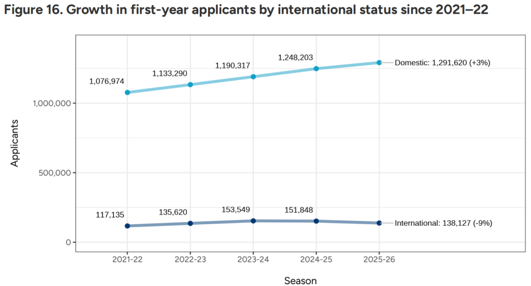 美国大学国际学生或减少11.1万人!留学生人数下滑,名校会更容易录取吗? 美国大学国际学生或减少11.1万人!留学生人数下滑,名校会更容易录取吗?